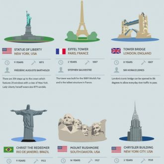 How Long Did Famous Structures Take To Build? – Infographic
