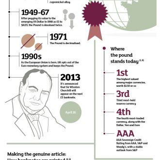 History of the Pound – Infographic
