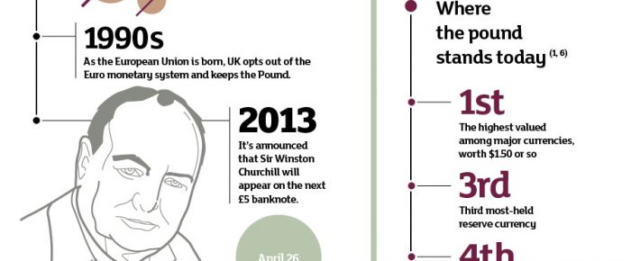 History of the Pound – Infographic