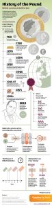 History of the Pound