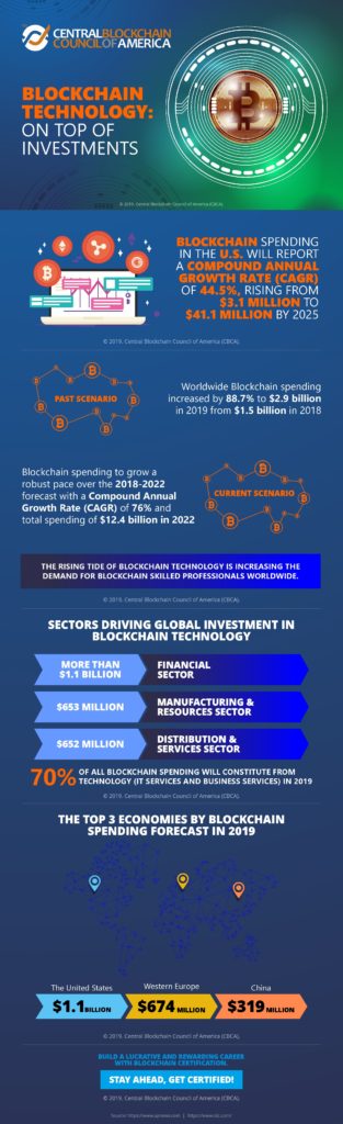 Blockchain Technology On Top Of Investments - Infographic - Imagination ...