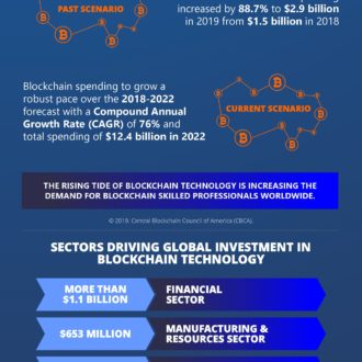 Blockchain Technology On Top Of Investments – Infographic